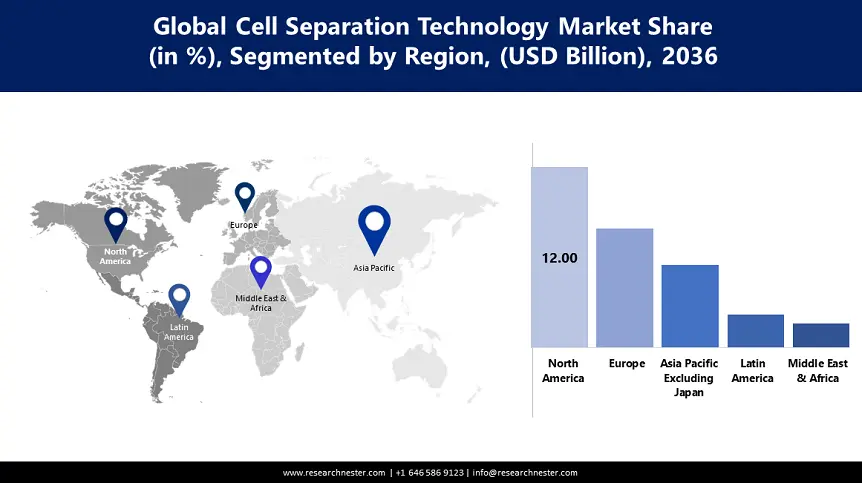 Cell Separation Technology Market Size